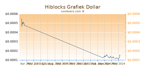 Hiblocks Chart 3 Monate