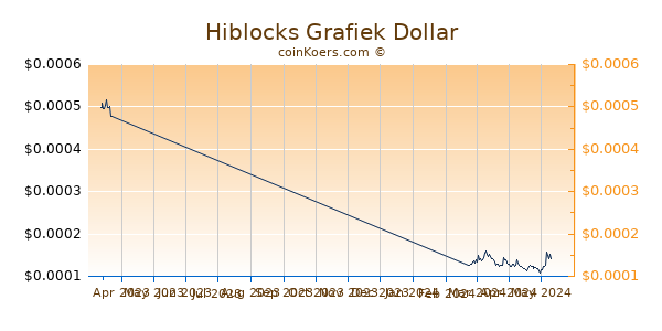 Hiblocks Chart 3 Monate