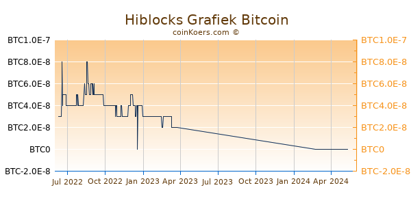 Hiblocks Grafiek 1 Jaar