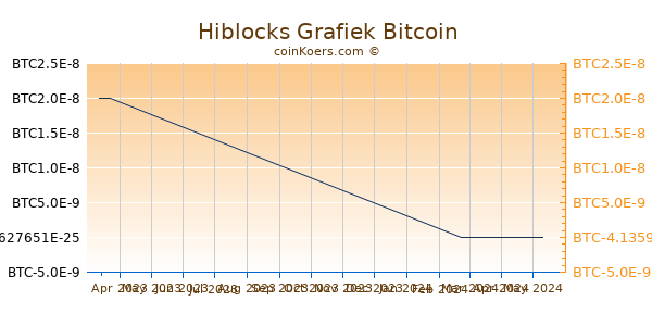 Hiblocks Grafiek 3 Maanden