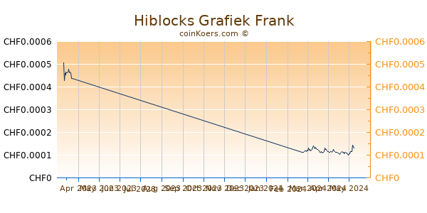 Hiblocks Grafiek 3 Maanden