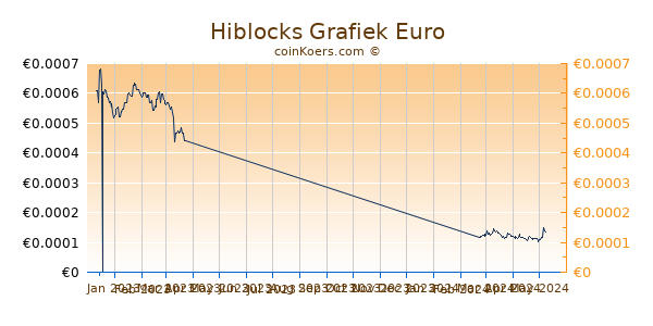 Hiblocks Grafiek 6 Maanden