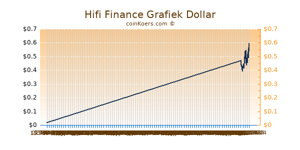 Hifi Finance Chart 3 Monate