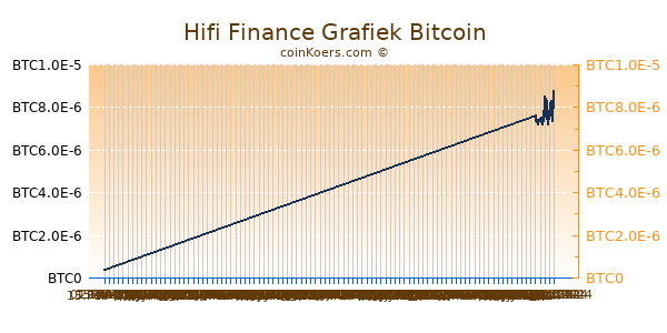 Hifi Finance Grafiek 6 Maanden