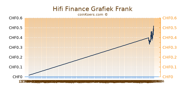 Hifi Finance Grafiek 6 Maanden