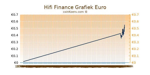 Hifi Finance Grafiek 6 Maanden