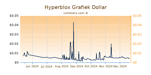 Hyperblox Grafiek 6 Maanden