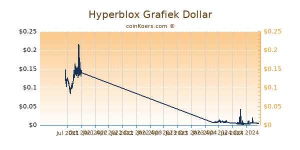 Hyperblox Grafiek 1 Jaar