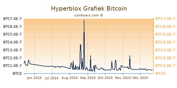 Hyperblox Grafiek 6 Maanden