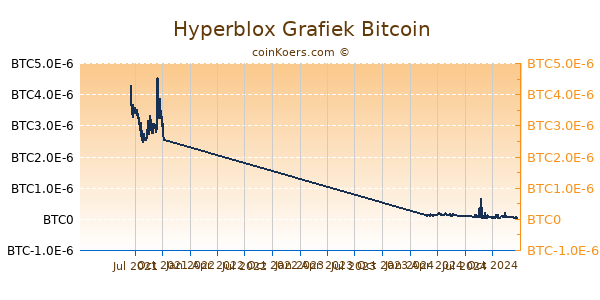 Hyperblox Grafiek 1 Jaar