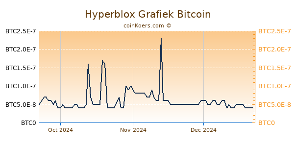 Hyperblox Grafiek 3 Maanden