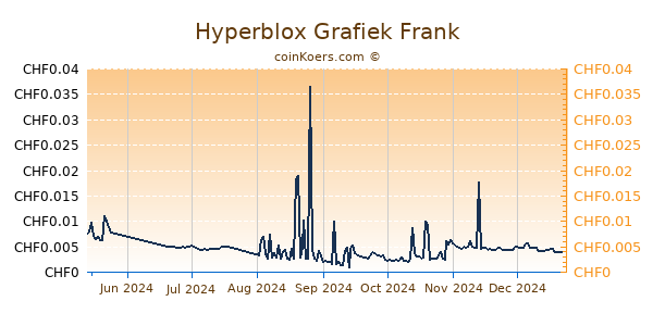 Hyperblox Grafiek 6 Maanden