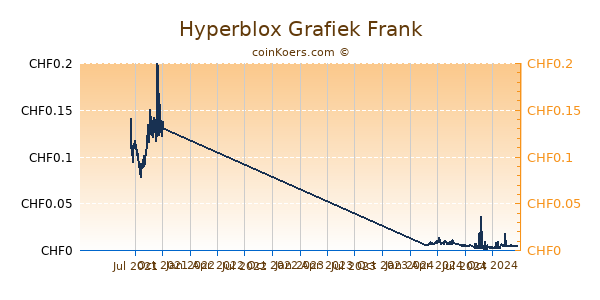 Hyperblox Grafiek 1 Jaar