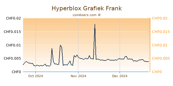 Hyperblox Grafiek 3 Maanden