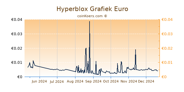 Hyperblox Grafiek 6 Maanden