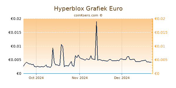 Hyperblox Grafiek 3 Maanden