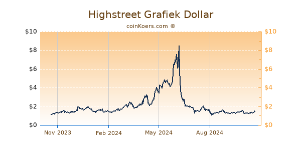 Highstreet Grafiek 1 Jaar