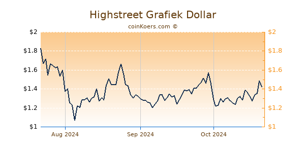 Highstreet Chart 3 Monate