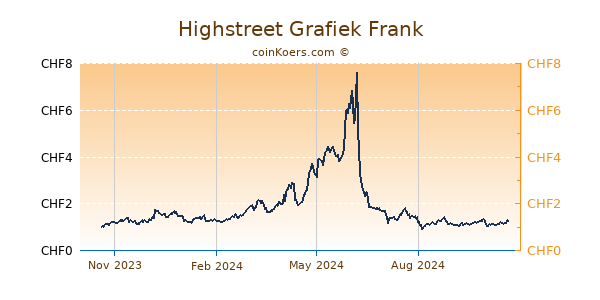 Highstreet Grafiek 1 Jaar