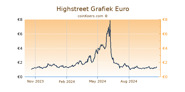 Highstreet Grafiek 1 Jaar