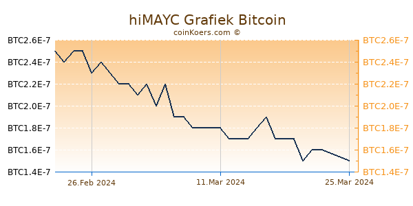 hiMAYC Grafiek 6 Maanden