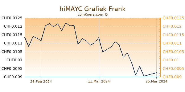 hiMAYC Grafiek 6 Maanden