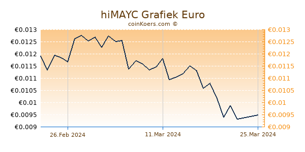 hiMAYC Grafiek 6 Maanden