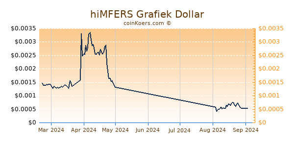 hiMFERS Grafiek 6 Maanden