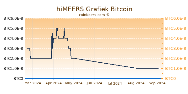 hiMFERS Grafiek 6 Maanden