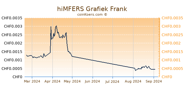 hiMFERS Grafiek 6 Maanden