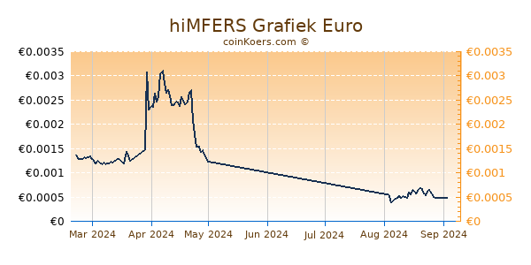 hiMFERS Grafiek 6 Maanden