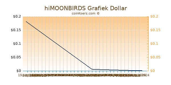 hiMOONBIRDS Grafiek 6 Maanden