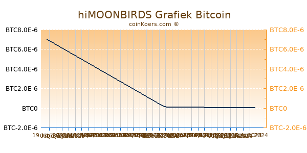 hiMOONBIRDS Grafiek 6 Maanden