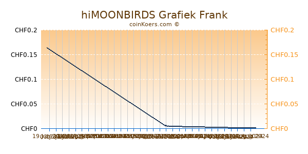 hiMOONBIRDS Grafiek 6 Maanden