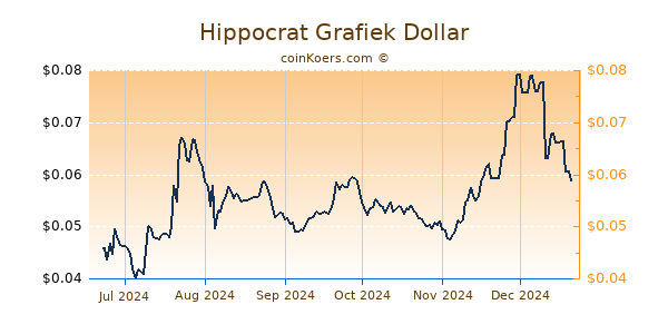 Hippocrat Grafiek 6 Maanden