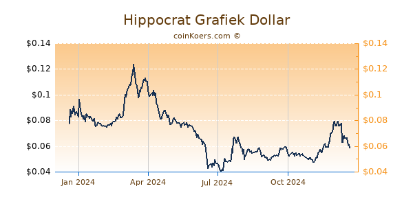 Hippocrat Grafiek 1 Jaar