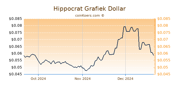 Hippocrat Chart 3 Monate