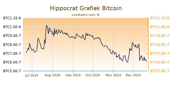 Hippocrat Grafiek 6 Maanden