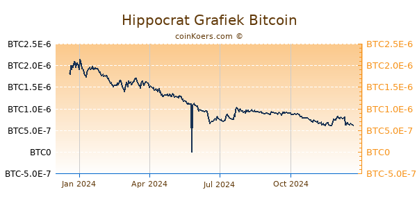 Hippocrat Grafiek 1 Jaar