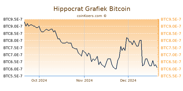 Hippocrat Grafiek 3 Maanden