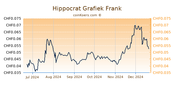 Hippocrat Grafiek 6 Maanden