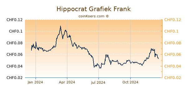 Hippocrat Grafiek 1 Jaar