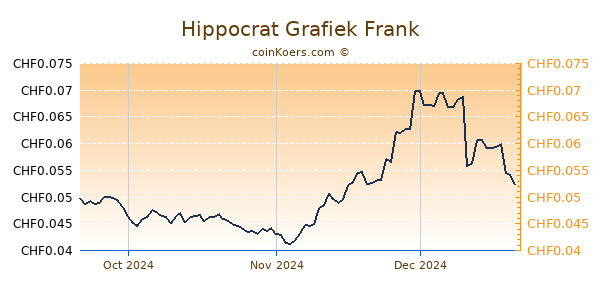 Hippocrat Grafiek 3 Maanden