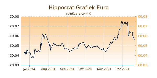 Hippocrat Grafiek 6 Maanden