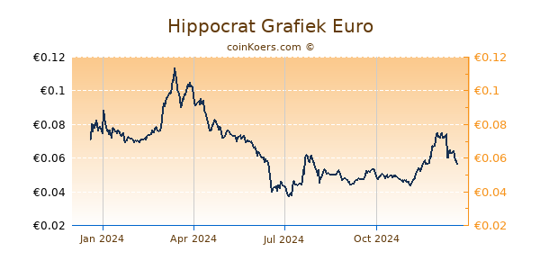 Hippocrat Grafiek 1 Jaar