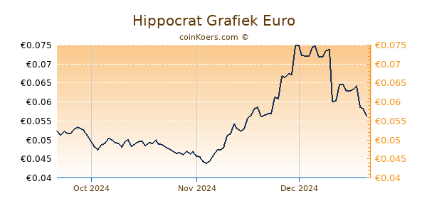 Hippocrat Grafiek 3 Maanden