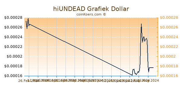 hiUNDEAD Grafiek 6 Maanden