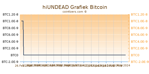 hiUNDEAD Grafiek 6 Maanden