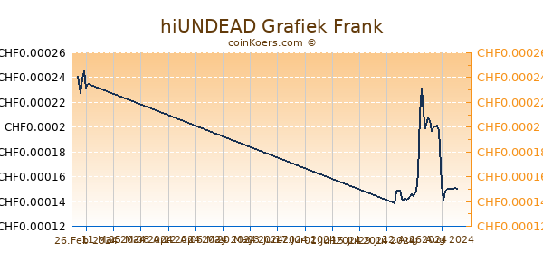 hiUNDEAD Grafiek 6 Maanden