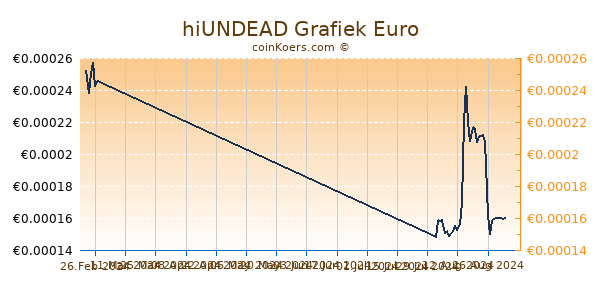 hiUNDEAD Grafiek 6 Maanden